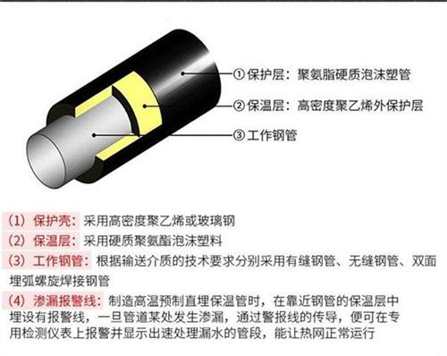 德州聚氨酯预制直埋保温管产品保温结构