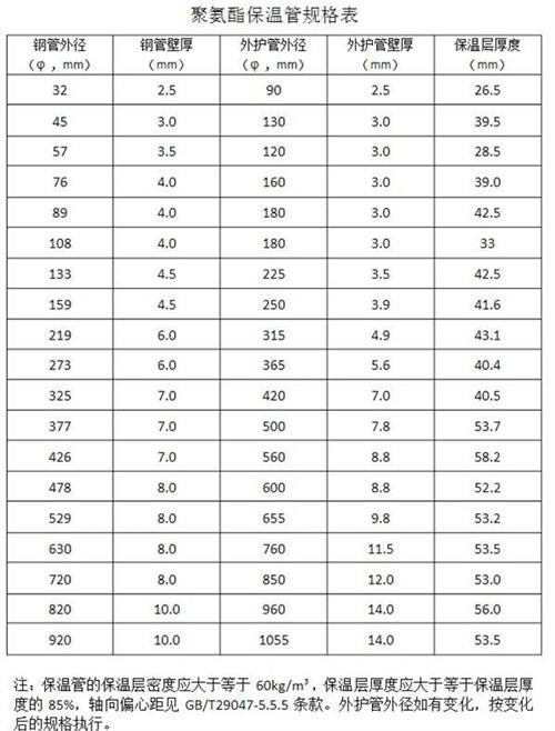 德州热力聚氨酯保温管产品规格尺寸